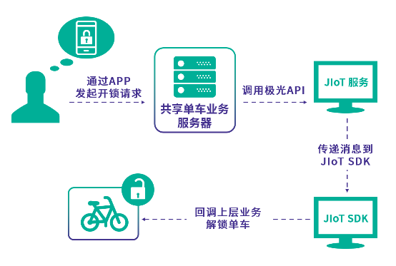 極光大數(shù)據(jù)積極布局物聯(lián)網(wǎng)，推出全新IoT SDK