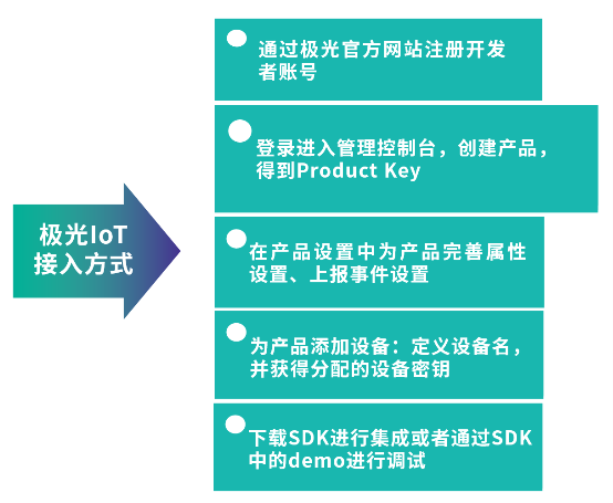 極光大數(shù)據(jù)積極布局物聯(lián)網(wǎng)，推出全新IoT SDK