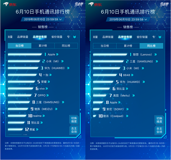 京東618品牌日放大招，單品銷(xiāo)量榜單前十小米豪奪六席