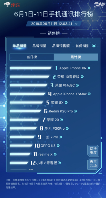 榮耀10青春版如今價格太便宜，僅售1099元起。網(wǎng)友：買太早！