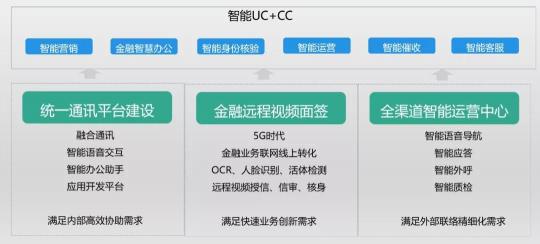 以通訊+AI中臺為核心，助推普惠金融的智能化之路