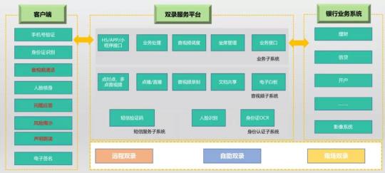 以通訊+AI中臺為核心，助推普惠金融的智能化之路