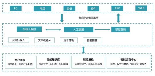 以通訊+AI中臺為核心，助推普惠金融的智能化之路