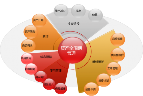 用友NC Cloud資產(chǎn)管理，由全生命周期管理向數(shù)字化變革