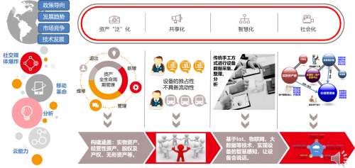 用友NC Cloud資產(chǎn)管理，由全生命周期管理向數(shù)字化變革