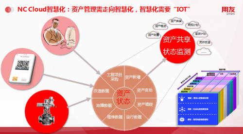 用友NC Cloud資產(chǎn)管理，由全生命周期管理向數(shù)字化變革