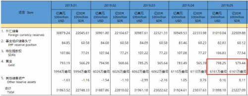 黃金投資機會來臨？央行連續(xù)6個月、210億爆買黃金！