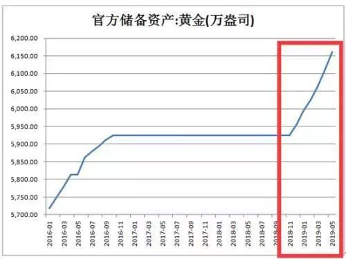 黃金投資機會來臨？央行連續(xù)6個月、210億爆買黃金！