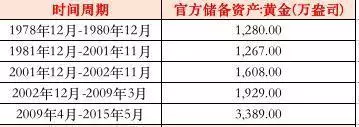 黃金投資機會來臨？央行連續(xù)6個月、210億爆買黃金！