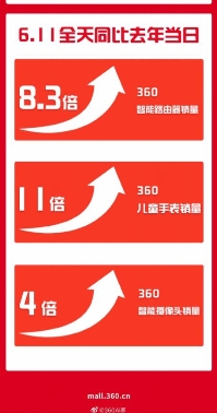 360品牌日戰(zhàn)報(bào)出爐 據(jù)說今年一天賣得比去年整個(gè)618還多?