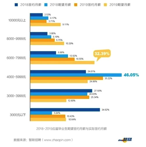 從大學生就業(yè)薪資行情，看哪些行業(yè)、公司最有潛力？