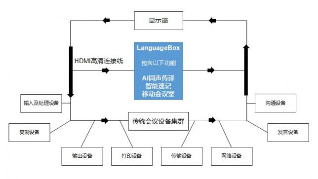 聚合企業(yè)辦公效率 LanguageBox帶來智慧辦公新方式