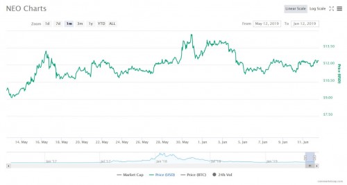 NEO強勢登錄BitSuper幣超，國產(chǎn)最強公鏈再續(xù)輝煌