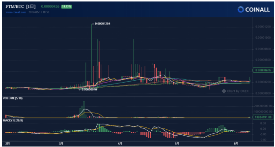 “大所保送師” CoinAll 誰會是下一個保送生？