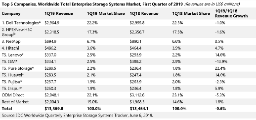 IDC：2019Q1全球存儲市場規(guī)模134億美元，浪潮存儲位居第五