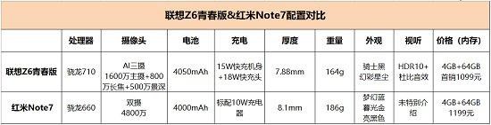 千元性價比紅米Note7并非王者，對比之下聯(lián)想Z6青春版品質(zhì)更高！