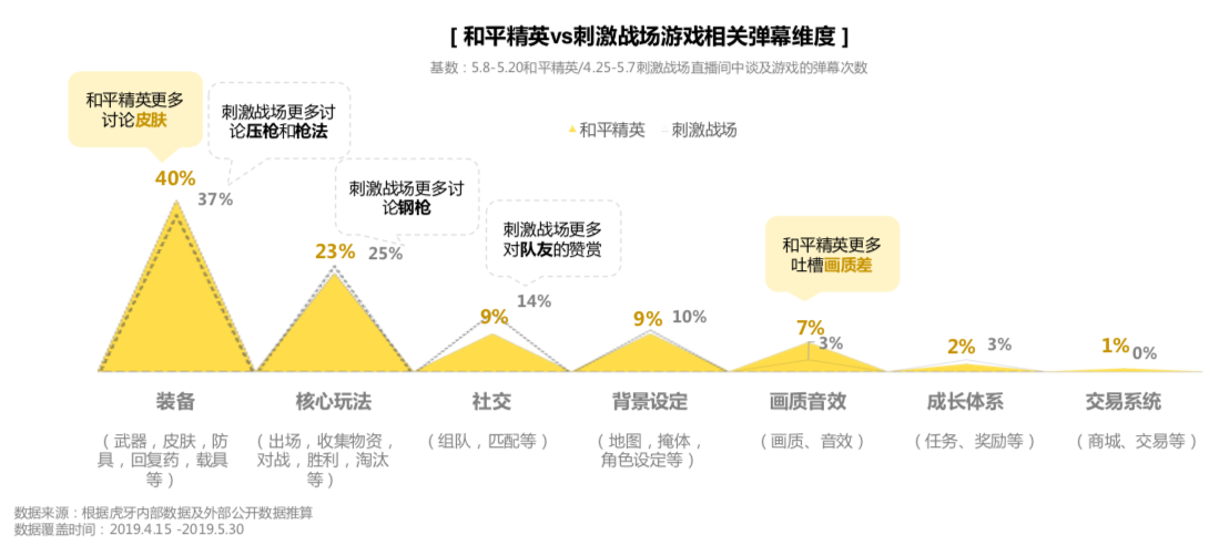 虎牙首發(fā)《和平精英直播彈幕報(bào)告》，趣味數(shù)據(jù)全面揭秘