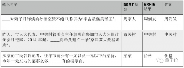 BERT和ERNIE誰更強？這里有一份4大場景的細致評測