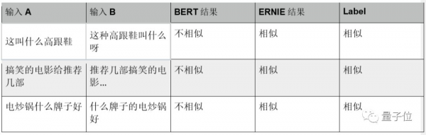 BERT和ERNIE誰更強？這里有一份4大場景的細致評測