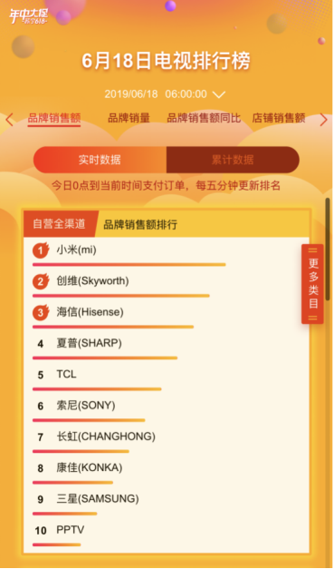 618電視悟空榜：6小時激戰(zhàn)，小米稱霸，創(chuàng)維海信誰做榜眼？