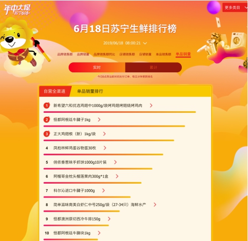 蘇寧618超市銷售榜，吃貨們個(gè)個(gè)都不是吃素的！