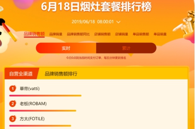 華帝力壓老板方太，蘇寧618廚衛(wèi)同比增長183%