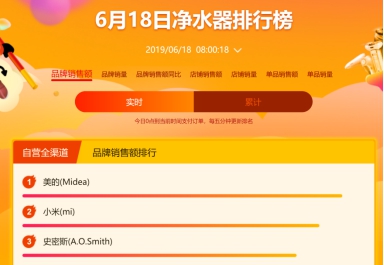 華帝力壓老板方太，蘇寧618廚衛(wèi)同比增長183%