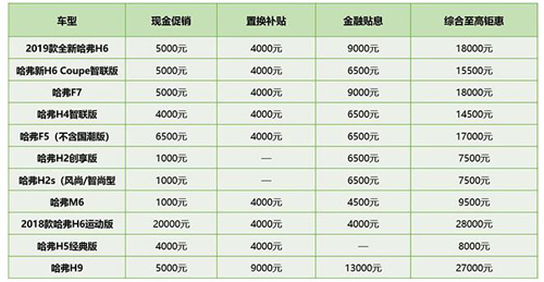 長城汽車優(yōu)惠力度空前，哈弗SUV有望全線熱銷