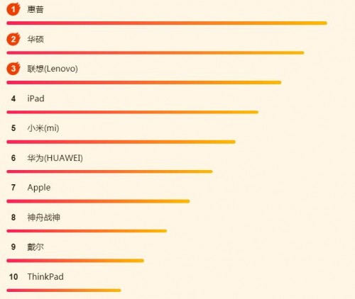 蘇寧618電腦悟空榜：惠普逆襲，iPad依然很強(qiáng)勢(shì)