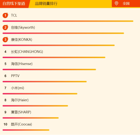 618蘇寧悟空榜：小米8小時封“電視榜單之王”，還有誰來戰(zhàn)？