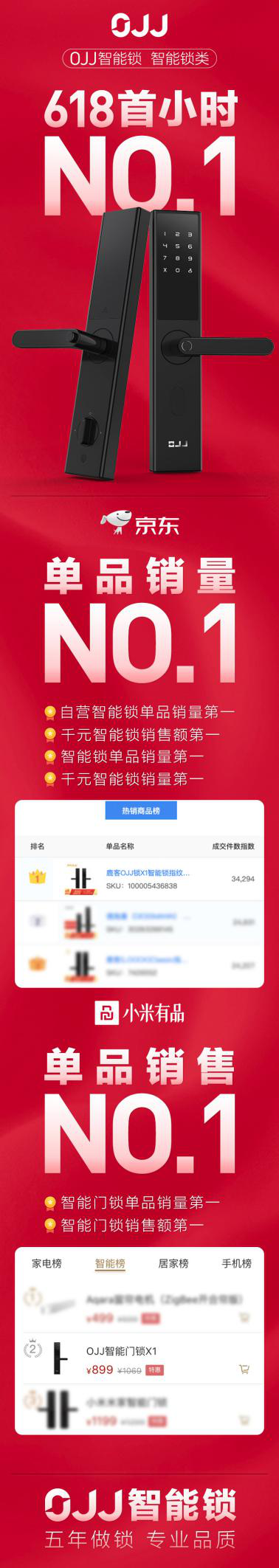 618首小時(shí)智能鎖類NO.1！鹿客OJJ智能鎖實(shí)力連奪“六冠王”