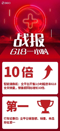 618戰(zhàn)報(bào)出爐：360IoT全線銷量橫掃智能硬件市場