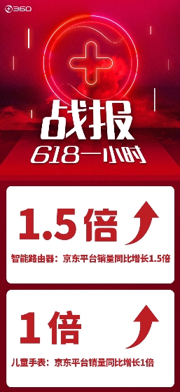 618戰(zhàn)報(bào)出爐：360IoT全線銷量橫掃智能硬件市場