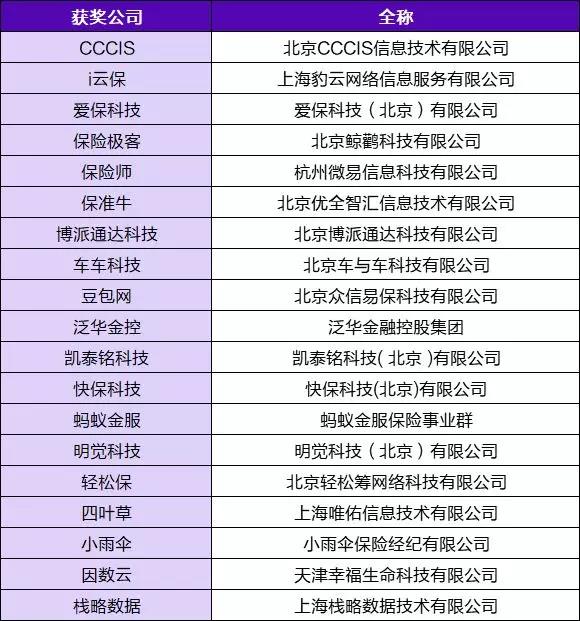 CCCIS榮獲2019年度中國保險科技創(chuàng)新20強(qiáng)