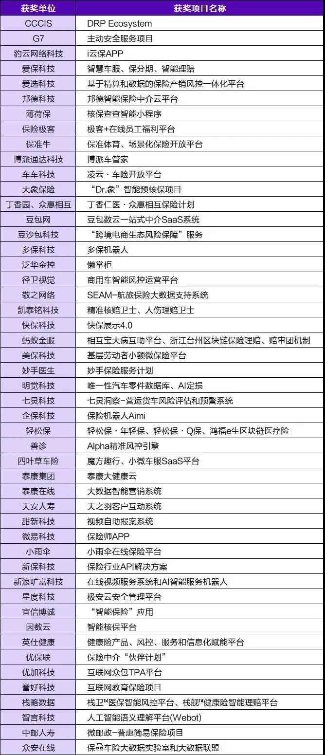 CCCIS榮獲2019年度中國保險科技創(chuàng)新20強(qiáng)