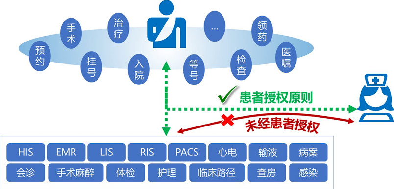 從醫(yī)院的五個(gè)數(shù)據(jù)域解剖安全風(fēng)險(xiǎn)