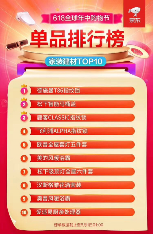 618大促全部官方榜單解讀 智能鎖激戰(zhàn)誰是最大贏家？