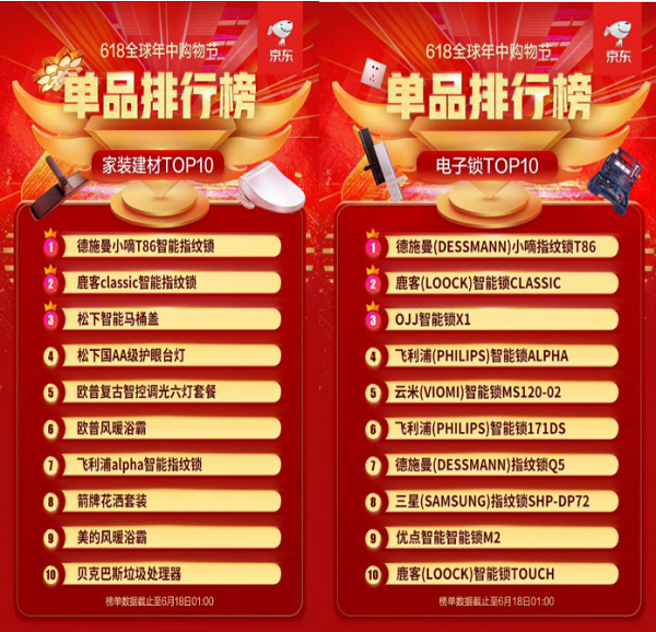 618大促全部官方榜單解讀 智能鎖激戰(zhàn)誰是最大贏家？
