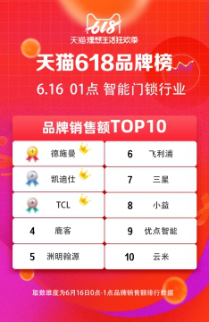 618大促全部官方榜單解讀 智能鎖激戰(zhàn)誰是最大贏家？