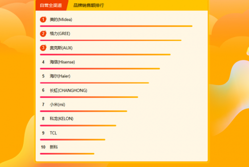 618半天171%爆增長(zhǎng)背后，張近東的零售合作觀