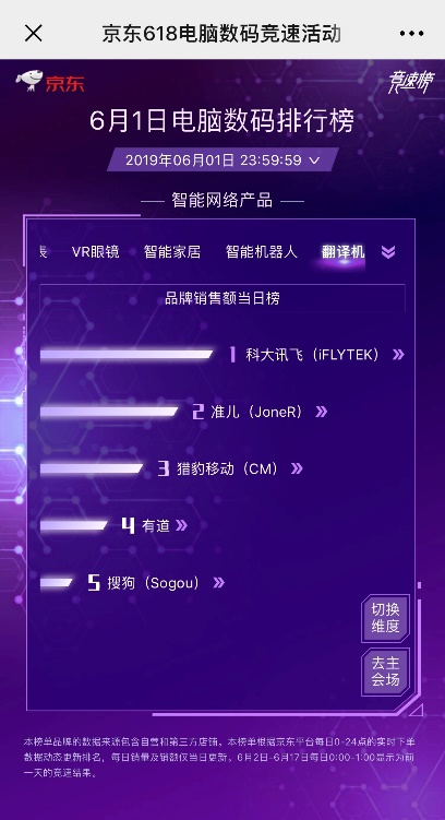 續(xù)寫(xiě)榮耀！訊飛翻譯機(jī)618連續(xù)18天霸榜第一