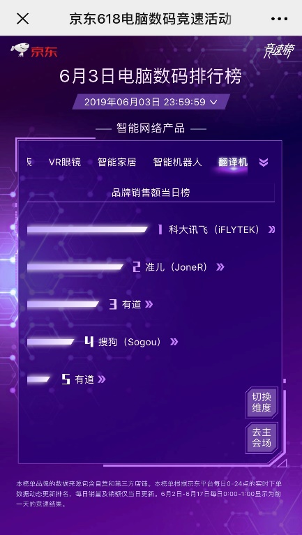 續(xù)寫(xiě)榮耀！訊飛翻譯機(jī)618連續(xù)18天霸榜第一