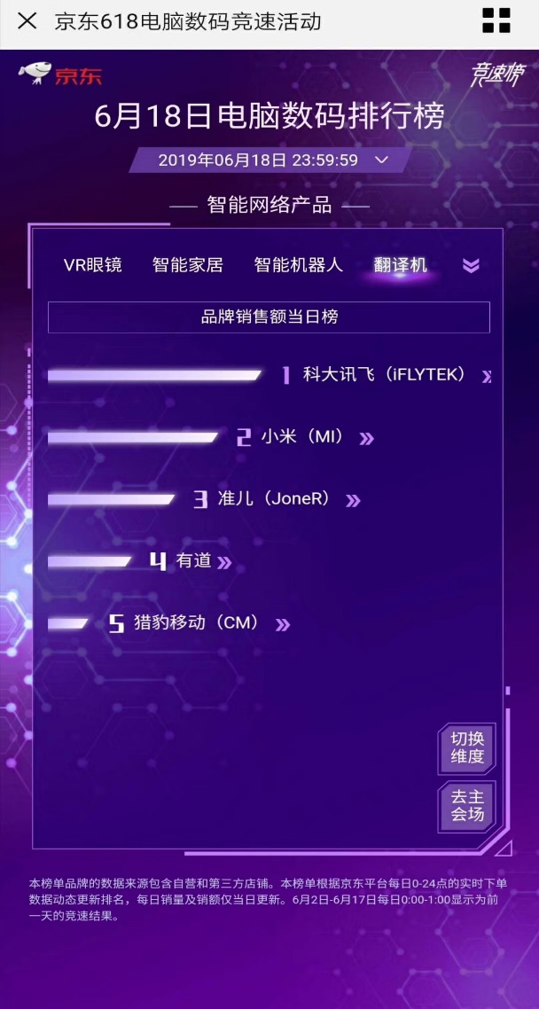 續(xù)寫(xiě)榮耀！訊飛翻譯機(jī)618連續(xù)18天霸榜第一