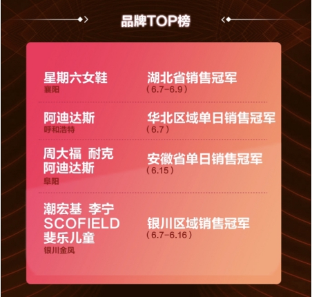 618戰(zhàn)報(bào)速遞，44家蘇寧易購PLAZA訂單量完成率225%