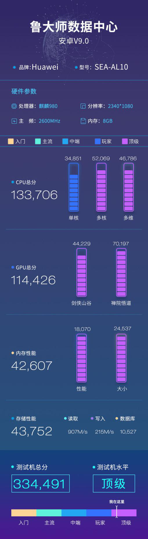 華為nova 5 pro魯大師跑分曝光：向P30 系列看齊！