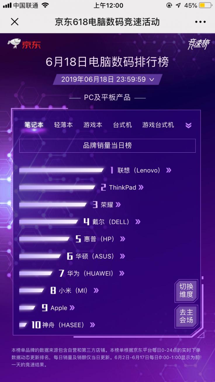 與蘋(píng)果、華為、惠普、戴爾同臺(tái)PK，618聯(lián)想捍衛(wèi)王者地位