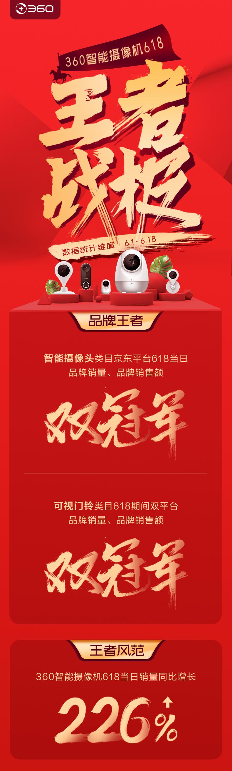 王者戰(zhàn)績來襲！ 360智能攝像機攬獲類目618品牌銷量、銷售額雙冠軍