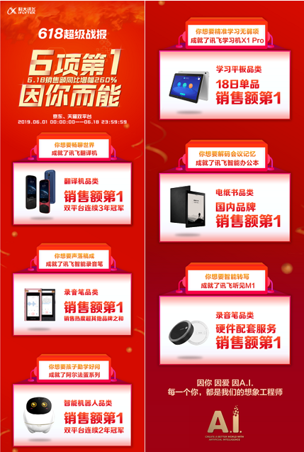 618最終戰(zhàn)報出爐！科大訊飛智能辦公本國內(nèi)品牌銷售額第一