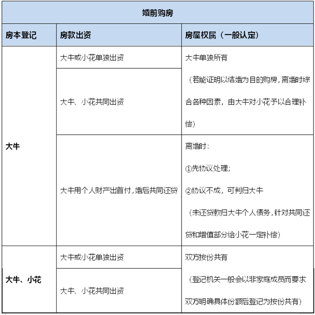 麥田房產(chǎn)為你解答，情侶買房如何分產(chǎn)權(quán)