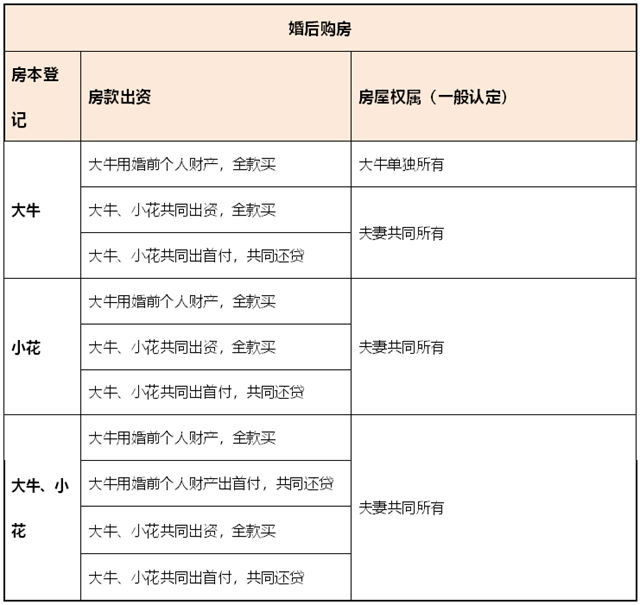 麥田房產(chǎn)為你解答，情侶買房如何分產(chǎn)權(quán)